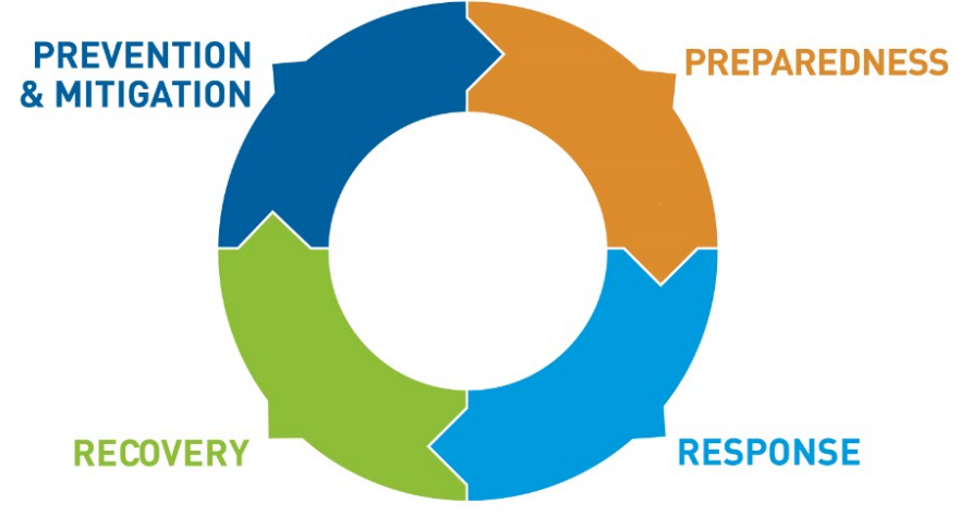 Disaster risk management life cycle